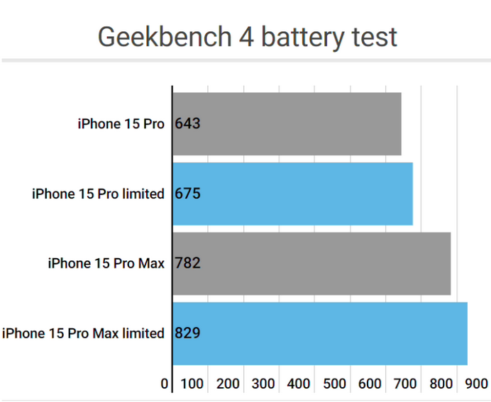 中宁apple维修站iPhone15Pro的ProMotion高刷功能耗电吗