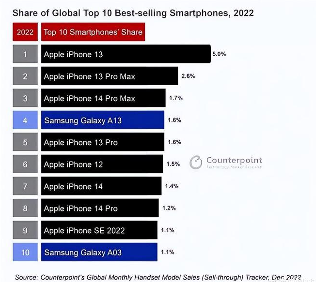 中宁苹果维修分享:为什么iPhone14的销量不如iPhone13? 