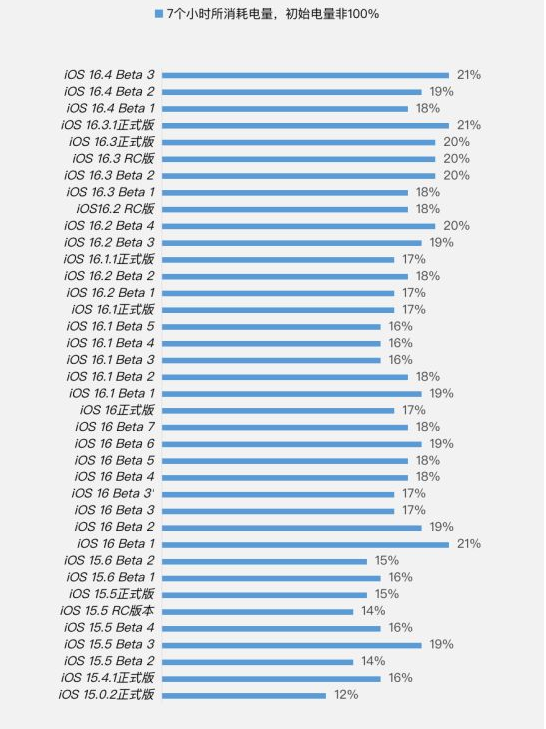中宁苹果手机维修分享iOS 16.4 Beta 3续航跑分等测试结果汇总 