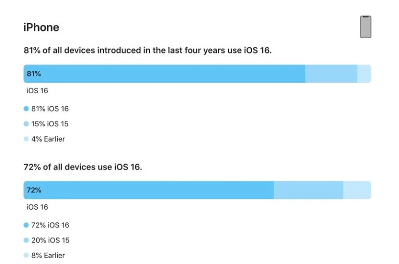 中宁苹果手机维修分享iOS 16 / iPadOS 16 安装率 