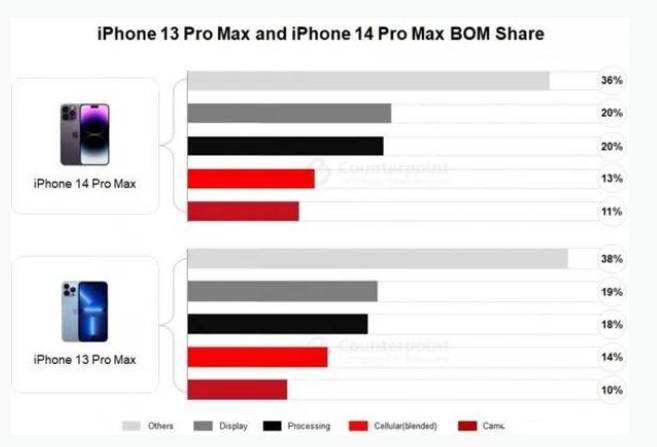 中宁苹果手机维修分享iPhone 14 Pro的成本和利润 