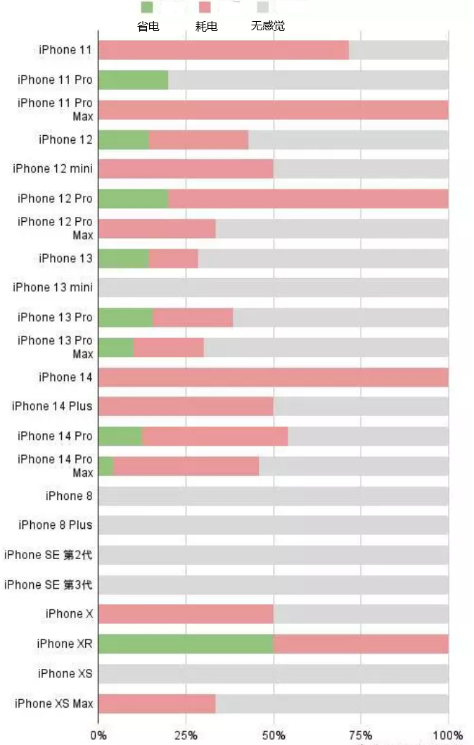中宁苹果手机维修分享iOS16.2太耗电怎么办？iOS16.2续航不好可以降级吗？ 