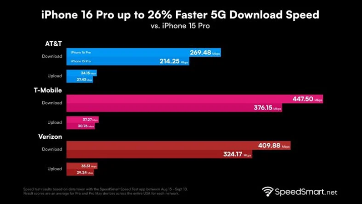 中宁苹果手机维修分享iPhone 16 Pro 系列的 5G 速度 